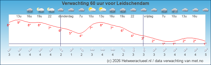 Korte termijn verwachting Leidschendam