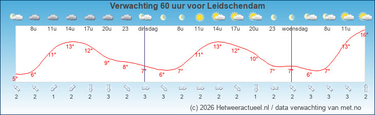 Korte termijn verwachting Leidschendam