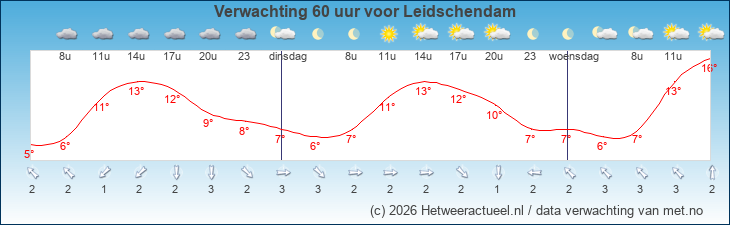Korte termijn verwachting Leidschendam