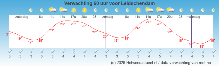 Korte termijn verwachting Leidschendam