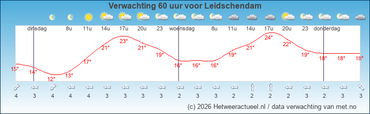 Korte termijn verwachting Leidschendam