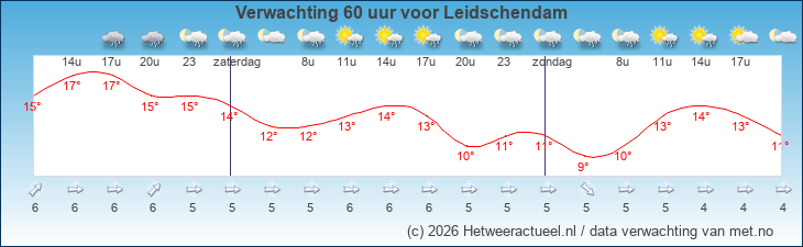 Korte termijn verwachting Leidschendam