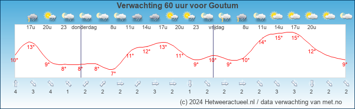 Korte termijn verwachting Goutum