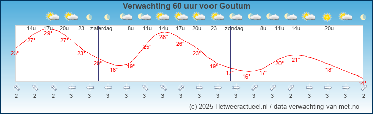 Korte termijn verwachting Goutum