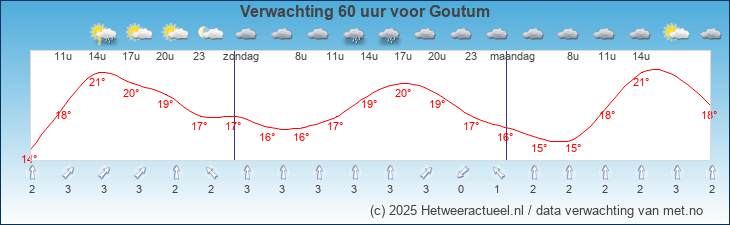Korte termijn verwachting Goutum