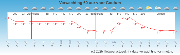 Korte termijn verwachting Goutum