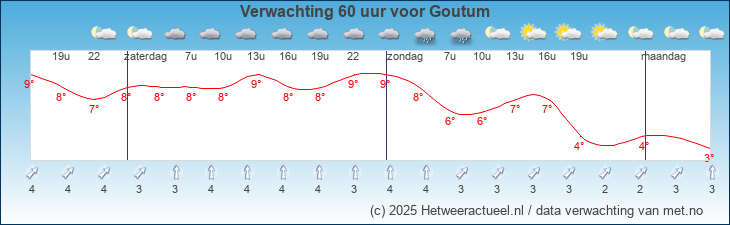 Korte termijn verwachting Goutum