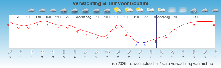 Korte termijn verwachting Goutum