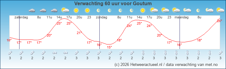 Korte termijn verwachting Goutum
