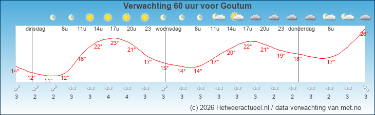 Korte termijn verwachting Goutum