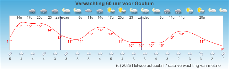 Korte termijn verwachting Goutum