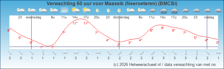 Korte termijn verwachting Maaseik (Neeroeteren) (BMCBi)
