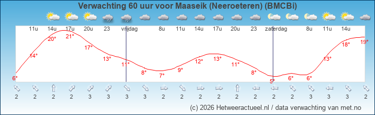 Korte termijn verwachting Maaseik (Neeroeteren) (BMCBi)