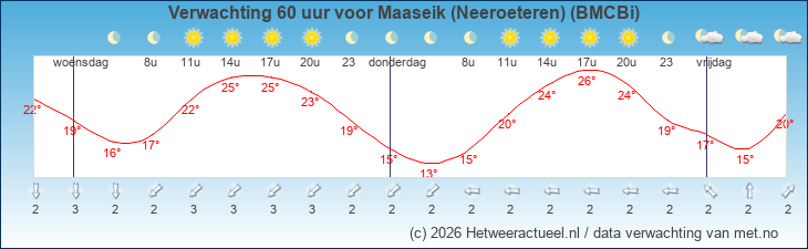 Korte termijn verwachting Maaseik (Neeroeteren) (BMCBi)