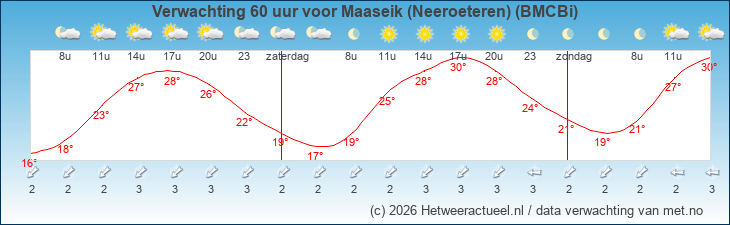 Korte termijn verwachting Maaseik (Neeroeteren) (BMCBi)