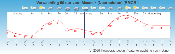 Korte termijn verwachting Maaseik (Neeroeteren) (BMCBi)