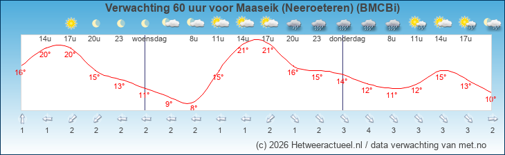 Korte termijn verwachting Maaseik (Neeroeteren) (BMCBi)