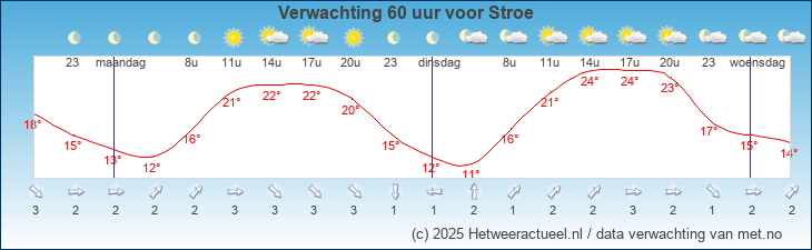 Korte termijn verwachting Stroe