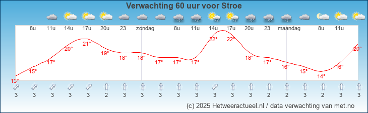 Korte termijn verwachting Stroe