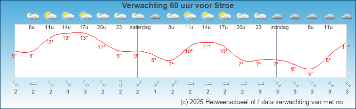 Korte termijn verwachting Stroe