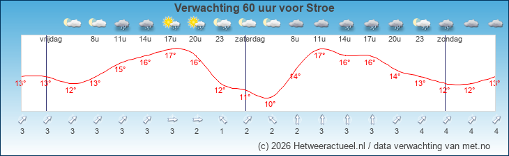 Korte termijn verwachting Stroe