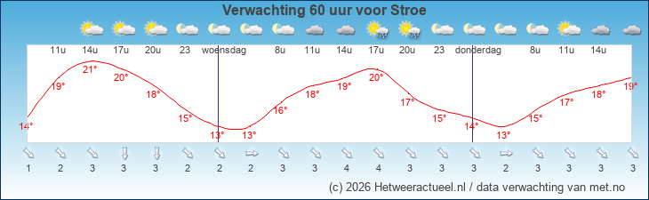 Korte termijn verwachting Stroe