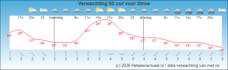 Korte termijn verwachting Stroe