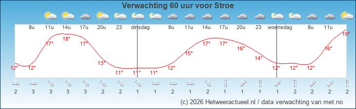 Korte termijn verwachting Stroe