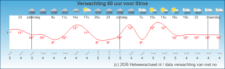 Korte termijn verwachting Stroe