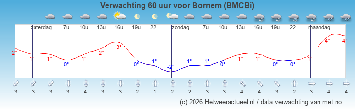 Korte termijn verwachting Bornem (BMCBi)