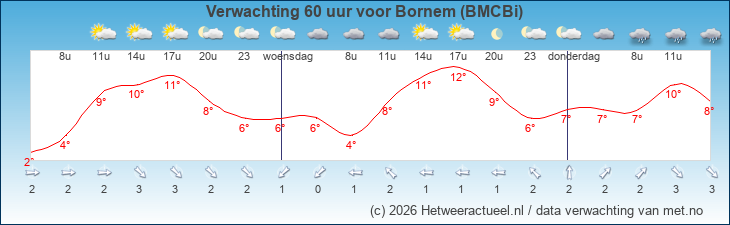 Korte termijn verwachting Bornem (BMCBi)