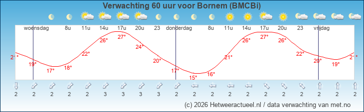 Korte termijn verwachting Bornem (BMCBi)