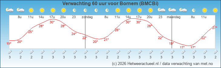Korte termijn verwachting Bornem (BMCBi)