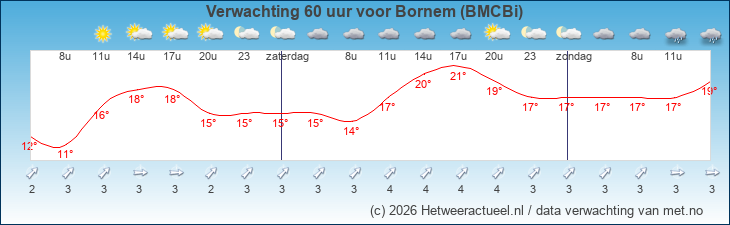 Korte termijn verwachting Bornem (BMCBi)