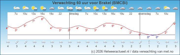 Korte termijn verwachting Brakel (BMCBi)