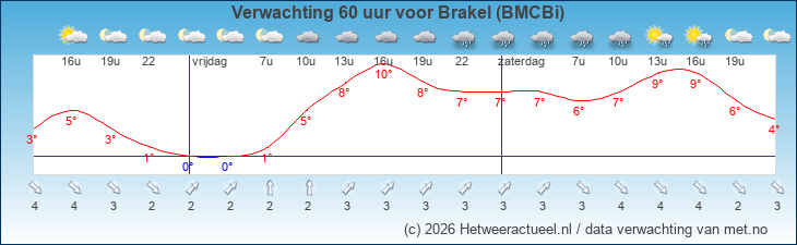 Korte termijn verwachting Brakel (BMCBi)