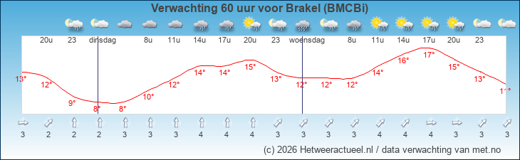 Korte termijn verwachting Brakel (BMCBi)