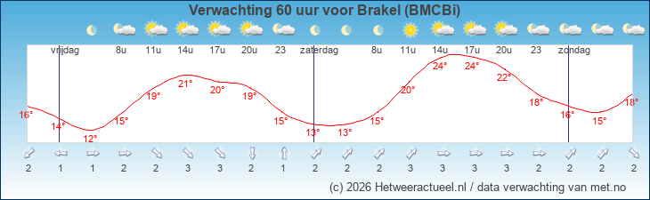 Korte termijn verwachting Brakel (BMCBi)