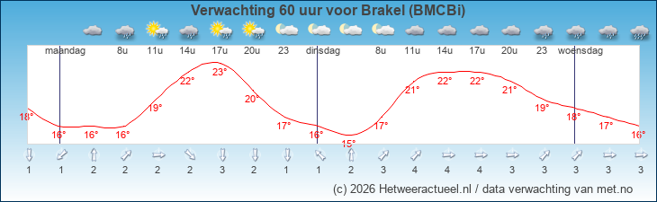 Korte termijn verwachting Brakel (BMCBi)