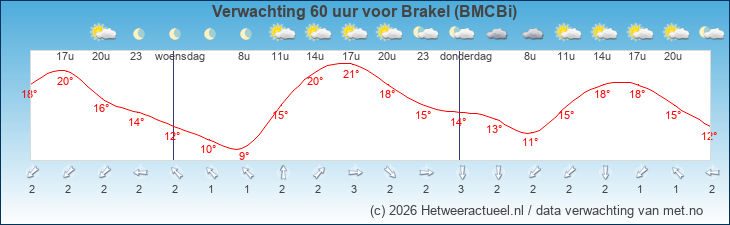 Korte termijn verwachting Brakel (BMCBi)