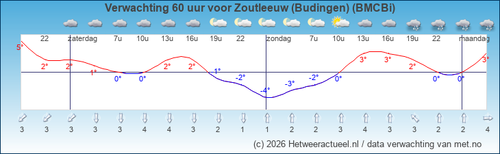Korte termijn verwachting Zoutleeuw (Budingen) (BMCBi)