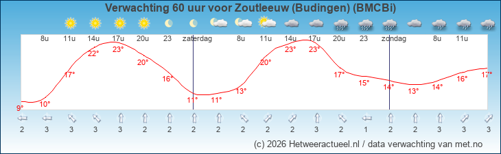 Korte termijn verwachting Zoutleeuw (Budingen) (BMCBi)