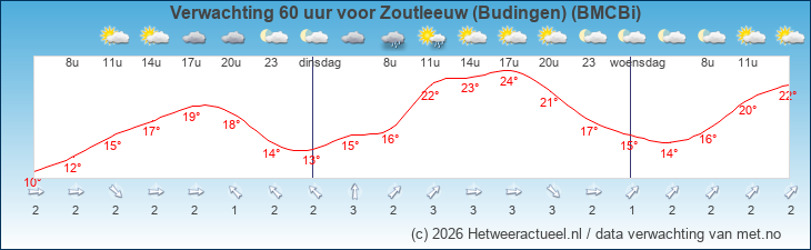 Korte termijn verwachting Zoutleeuw (Budingen) (BMCBi)
