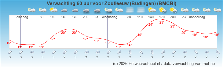 Korte termijn verwachting Zoutleeuw (Budingen) (BMCBi)