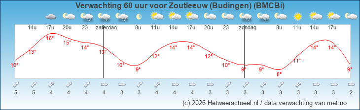 Korte termijn verwachting Zoutleeuw (Budingen) (BMCBi)