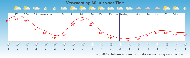 Korte termijn verwachting Tielt