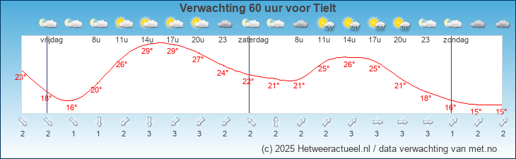 Korte termijn verwachting Tielt