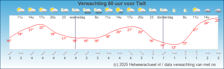 Korte termijn verwachting Tielt