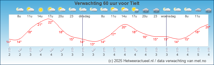 Korte termijn verwachting Tielt