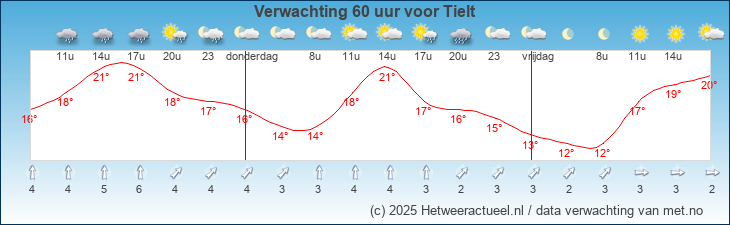 Korte termijn verwachting Tielt